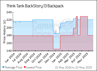 Best Price History for the Think Tank BackStory 13 Backpack