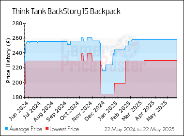 Best Price History for the Think Tank BackStory 15 Backpack