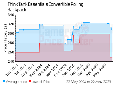Best Price History for the Think Tank Essentials Convertible Rolling Backpack