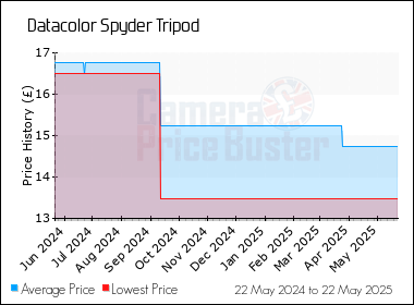 Best Price History for the Datacolor Spyder Tripod