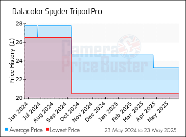 Best Price History for the Datacolor Spyder Tripod Pro