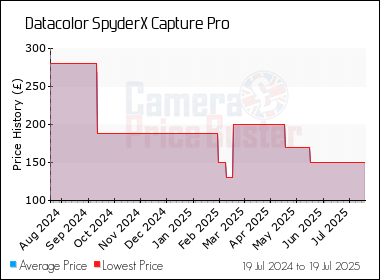 Best Price History for the Datacolor SpyderX Capture Pro