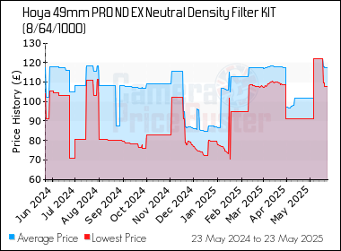 Best Price History for the Hoya 49mm PRO ND EX Neutral Density Filter KIT (8/64/1000)