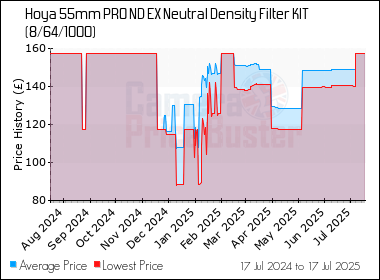 Best Price History for the Hoya 55mm PRO ND EX Neutral Density Filter KIT (8/64/1000)