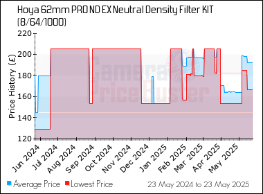 Best Price History for the Hoya 62mm PRO ND EX Neutral Density Filter KIT (8/64/1000)