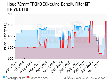 Best Price History for the Hoya 72mm PRO ND EX Neutral Density Filter KIT (8/64/1000)
