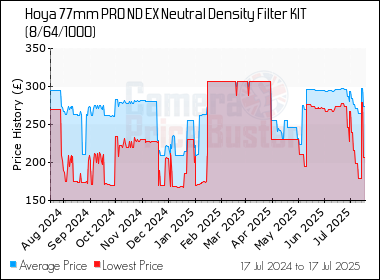 Best Price History for the Hoya 77mm PRO ND EX Neutral Density Filter KIT (8/64/1000)