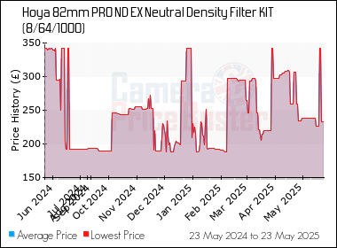 Best Price History for the Hoya 82mm PRO ND EX Neutral Density Filter KIT (8/64/1000)