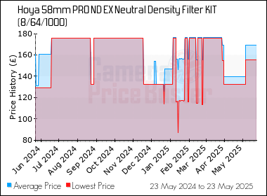 Best Price History for the Hoya 58mm PRO ND EX Neutral Density Filter KIT (8/64/1000)