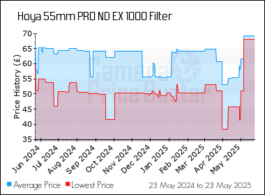 Best Price History for the Hoya 55mm PRO ND EX 1000 Filter