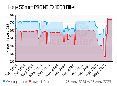 Best Price History for the Hoya 58mm PRO ND EX 1000 Filter