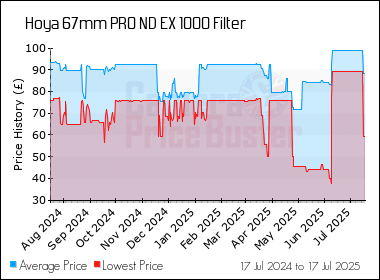 Best Price History for the Hoya 67mm PRO ND EX 1000 Filter