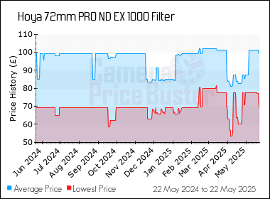 Best Price History for the Hoya 72mm PRO ND EX 1000 Filter