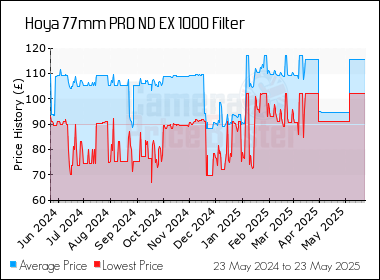 Best Price History for the Hoya 77mm PRO ND EX 1000 Filter