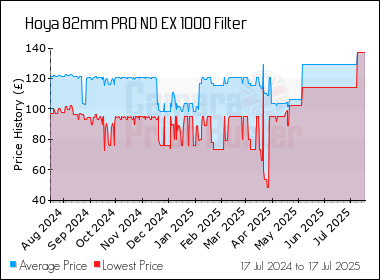 Best Price History for the Hoya 82mm PRO ND EX 1000 Filter