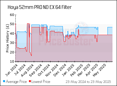 Best Price History for the Hoya 52mm PRO ND EX 64 Filter