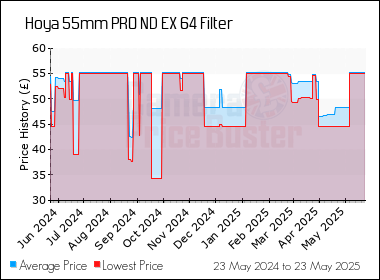 Best Price History for the Hoya 55mm PRO ND EX 64 Filter