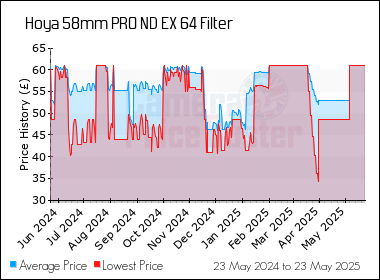 Best Price History for the Hoya 58mm PRO ND EX 64 Filter