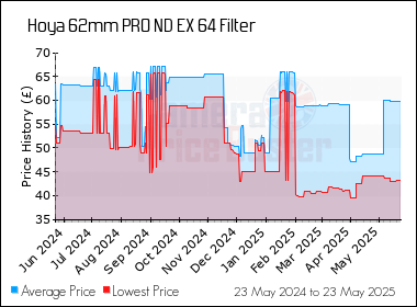 Best Price History for the Hoya 62mm PRO ND EX 64 Filter