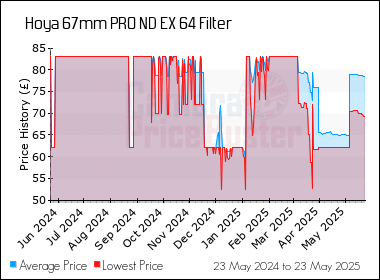 Best Price History for the Hoya 67mm PRO ND EX 64 Filter