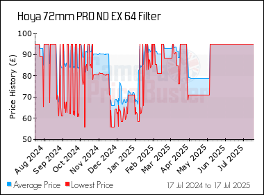 Best Price History for the Hoya 72mm PRO ND EX 64 Filter