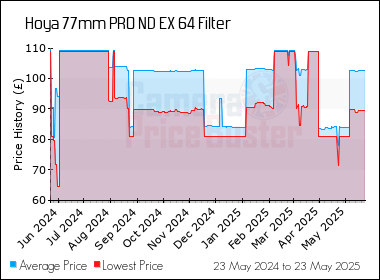 Best Price History for the Hoya 77mm PRO ND EX 64 Filter