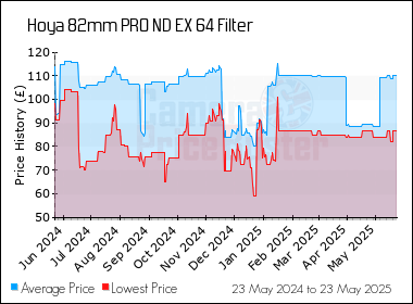 Best Price History for the Hoya 82mm PRO ND EX 64 Filter