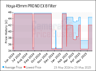 Best Price History for the Hoya 49mm PRO ND EX 8 Filter
