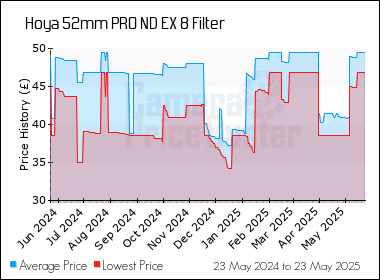 Best Price History for the Hoya 52mm PRO ND EX 8 Filter