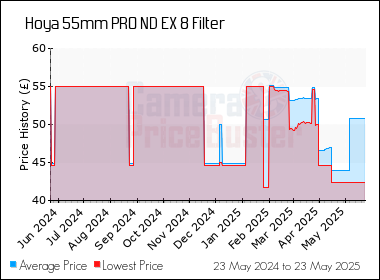 Best Price History for the Hoya 55mm PRO ND EX 8 Filter