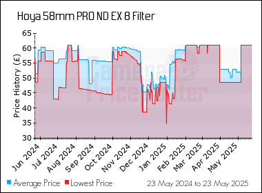 Best Price History for the Hoya 58mm PRO ND EX 8 Filter