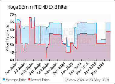 Best Price History for the Hoya 62mm PRO ND EX 8 Filter