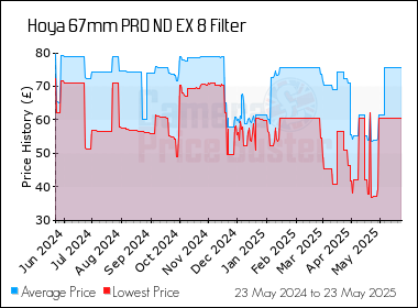 Best Price History for the Hoya 67mm PRO ND EX 8 Filter