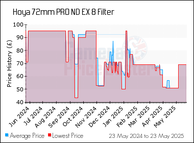 Best Price History for the Hoya 72mm PRO ND EX 8 Filter