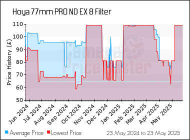 Best Price History for the Hoya 77mm PRO ND EX 8 Filter
