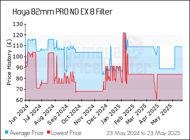 Best Price History for the Hoya 82mm PRO ND EX 8 Filter