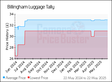 Best Price History for the Billingham Luggage Tally