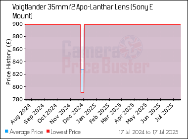 Best Price History for the Voigtlander 35mm f2 Apo-Lanthar Lens (Sony E Mount)