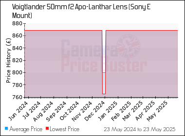 Best Price History for the Voigtlander 50mm f2 Apo-Lanthar Lens (Sony E Mount)
