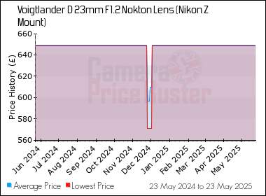 Best Price History for the Voigtlander D 23mm F1.2 Nokton Lens (Nikon Z Mount)
