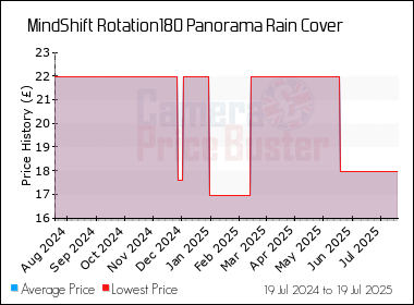 Best Price History for the MindShift Rotation180 Panorama Rain Cover