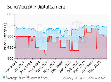 Best Price History for the Sony Vlog ZV-1F Digital Camera