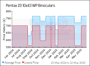 Best Price History for the Pentax ZD 10x43 WP Binoculars