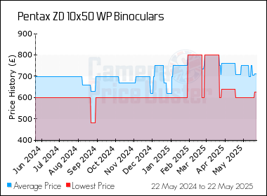 Best Price History for the Pentax ZD 10x50 WP Binoculars