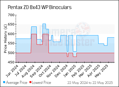 Best Price History for the Pentax ZD 8x43 WP Binoculars