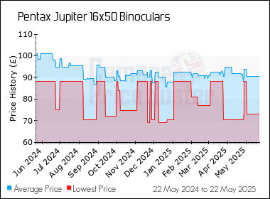 Best Price History for the Pentax Jupiter 16x50 Binoculars