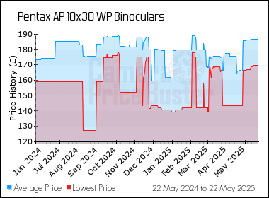 Best Price History for the Pentax AP 10x30 WP Binoculars