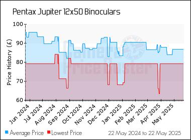 Best Price History for the Pentax Jupiter 12x50 Binoculars