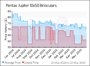 Best Price History for the Pentax Jupiter 10x50 Binoculars