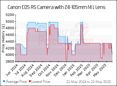 Best Price History for the Canon EOS R5 Camera with 24-105mm f4 L Lens